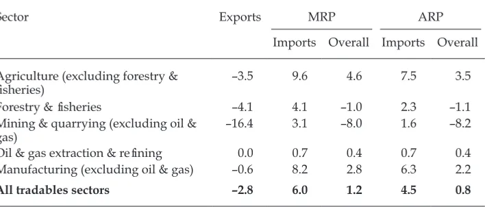 TABLE 2 Nominal Rates of Protection, Tariff and Non-Tariff Measures, Early 2008a (%)