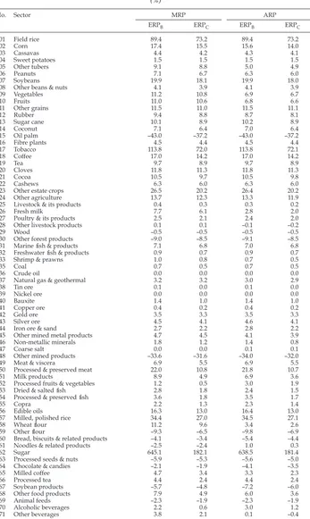 TABLE 4 Effective Rates of Protection, All Policies in Effect, Early 2008  (%)
