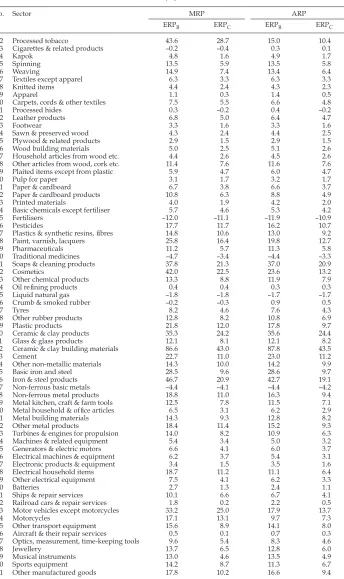 TABLE 4 (cont.) Effective Rates of Protection, All Policies in Effect, Early 2008  (%)