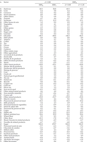 TABLE 6 Effective Rates of Protection, MRP Duties, Without Subsidies, Early 2008 (%)