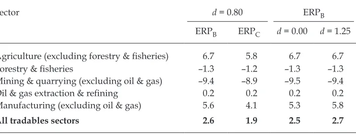 TABLE 8 Effective Rates of Protection, MRP Duties, Without Subsidies, Early 2008a (%)
