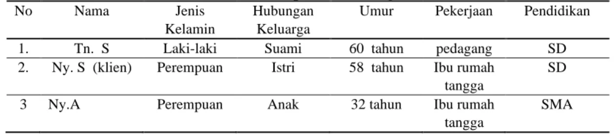 Tabel 3.1.2 Komposisi Keluarga 