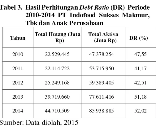Tabel 3. Hasil Perhitungan Debt Ratio (DR)  Periode 