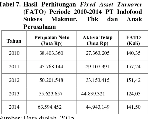 Tabel 7. Hasil Perhitungan Fixed Asset Turnover 