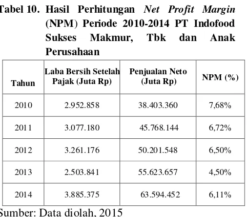 Tabel 10. Hasil Perhitungan Net Profit Margin 