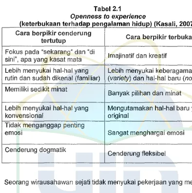 Tabel 2.1 Openness to experience 