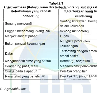 Extrovertness Tabel 2.3 IKeterbukaan diri terhadao orana lain) (Kasali, 2007 