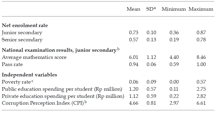 TABLE 1 Summary Statistics of Education Outcomes and Independent Variables