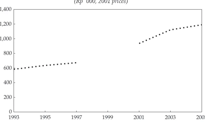 FIGURE 1 Real Public Education Spending (Central and Local) per Student (Rp ‘000, 2001 prices)
