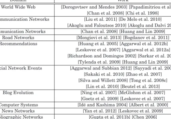 Table II. List of Key Applications of Evolutionary Network Analysis