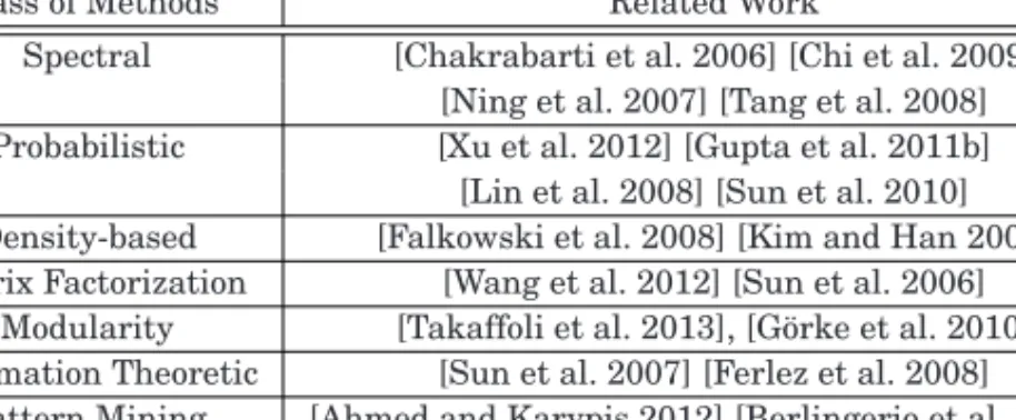 Table I. Evolutionary Clustering Methods