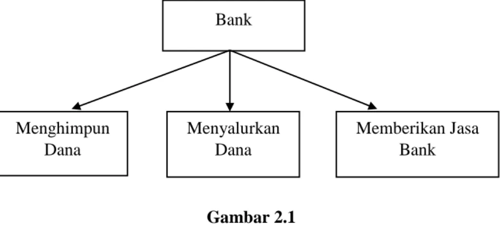 Gambar 2.1  Bagan Kegiatan Bank 