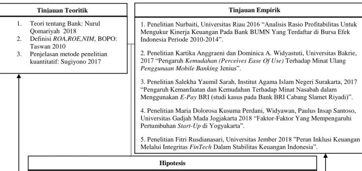 Gambar 3.1   Kerangka Proses Berfikir 