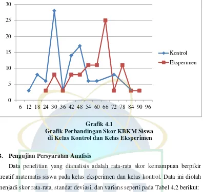 Grafik 4.1 Grafik Perbandingan Skor KBKM Siswa 