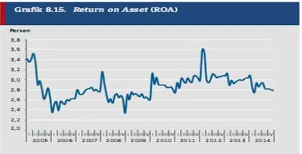 Gambar 1 : Grafik Return on Asset (ROA) Bank                      Umum 