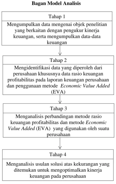 Gambar 2.2  Bagan Model Analisis 