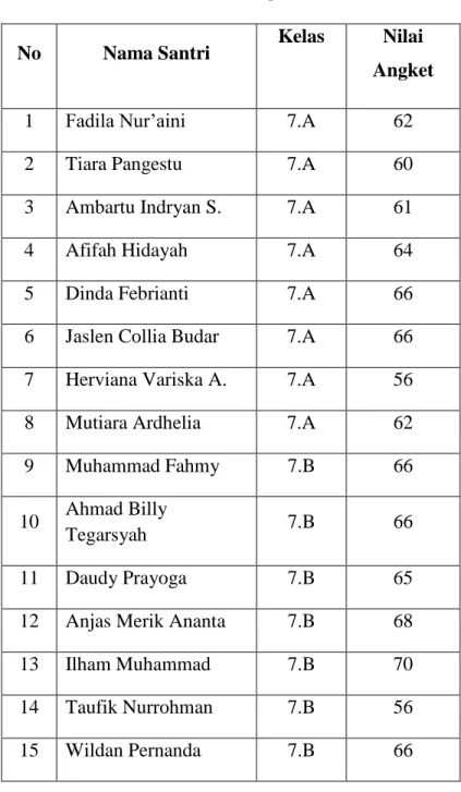 Tabel 4.4  Data Nilai Angket  