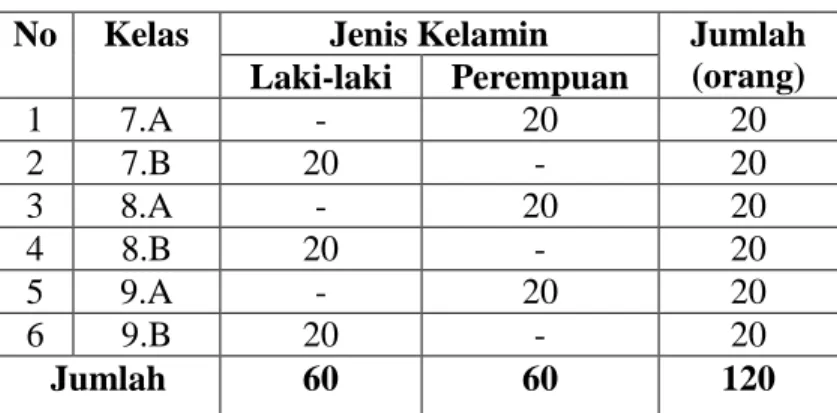 Tabel 3.1  Populasi Penelitian  