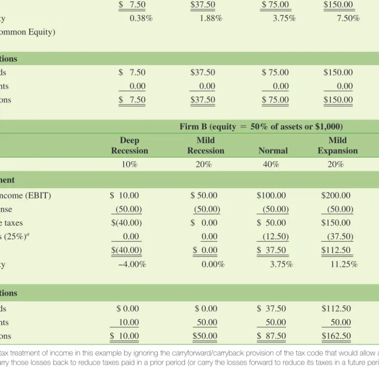 Table 15.2   Leverage and the Probability of Default