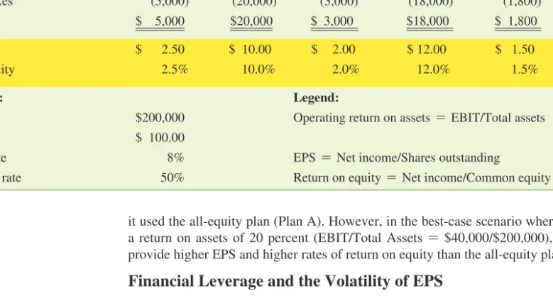 Table 15.5 also illustrates the impact of financial leverage on the volatility of EPS
