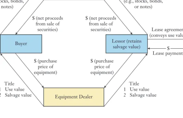 Figure 15.9 provides a visual comparison of buying versus leasing. The left-hand side of  the figure captures the entities involved in a buying decision