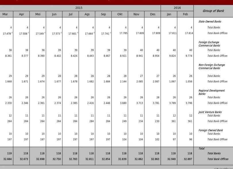 Tabel 1.56.a. Perkembangan Jumlah Bank Umum dan Kantor Bank Umum  (Growth of Total Commercial Banks and Bank Offices)