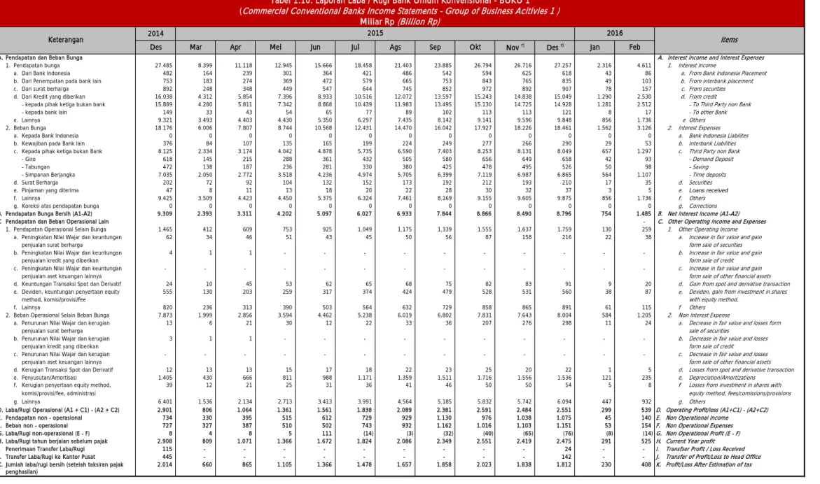 Tabel 1.10. Laporan Laba / Rugi Bank Umum Konvensional - BUKU 1  ( Commercial Conventional Banks Income Statements - Group of Business Acitivies 1 )