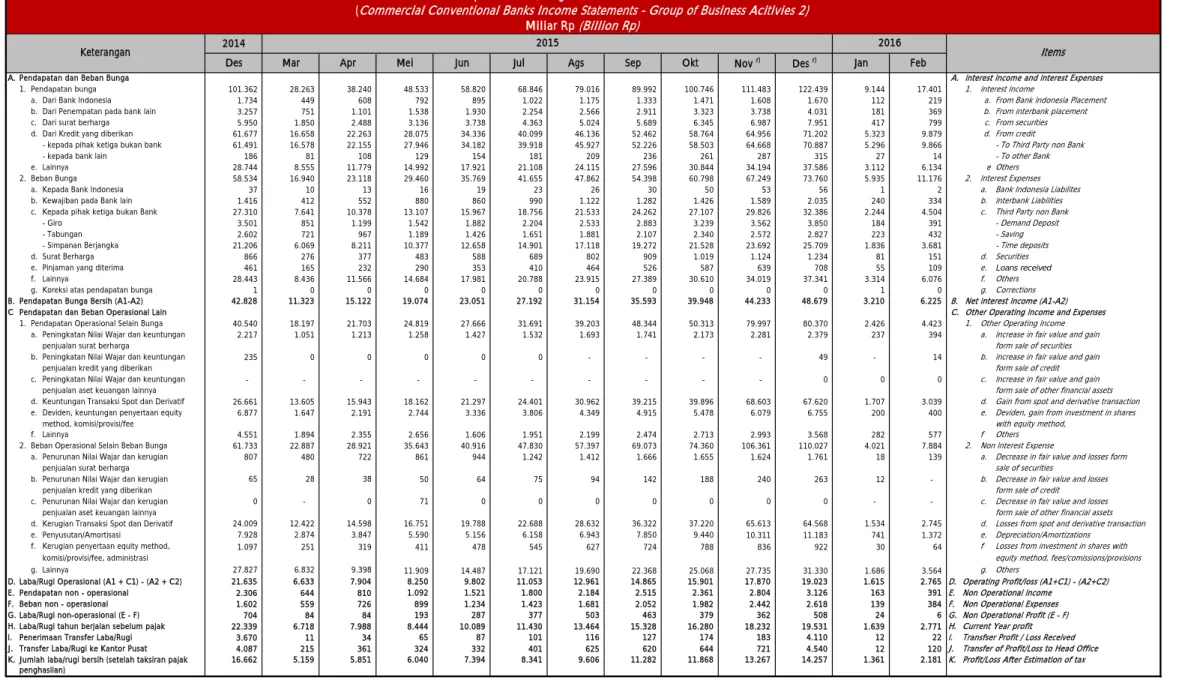 Tabel 1.11. Laporan Laba / Rugi Bank Umum Konvensional - BUKU 2  ( Commercial Conventional Banks Income Statements - Group of Business Acitivies 2)