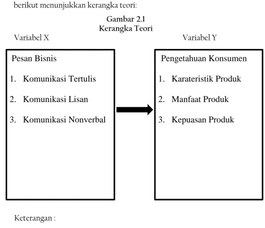 Gambar 2.1  Kerangka Teori 