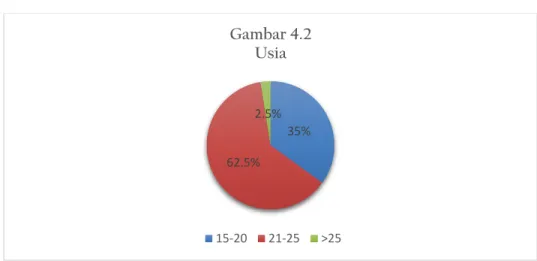 Gambar 4.2   Usia 
