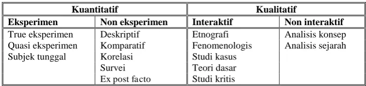 Tabel 4.1. Jenis-jenis Metode Penelitian 