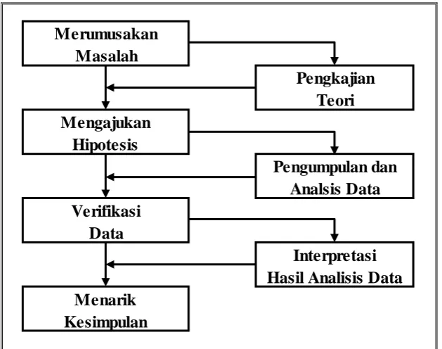 Gambar 2.1. Metode Ilmiah Sebagai Dasar Langkah-langkah Penelitian 