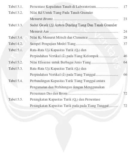 Tabel 3.1.Persentase Kepadatan Tanah di Laboratorium.........................