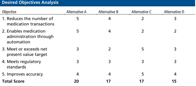 Table 5.1 displays the desired objectives and a stan- stan-dardized key to analyze and rank them.