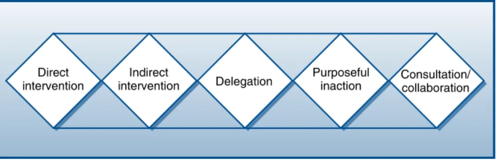 Figure 5.4 Strategies for problem solving.