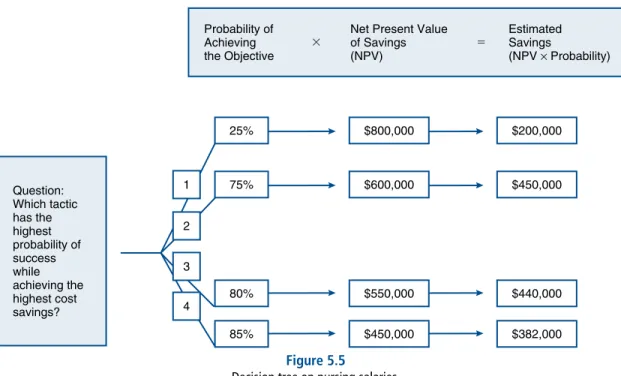 Figure  5.5  is  an  example  of  a  “decision  tree.” 