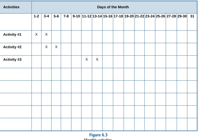 Figure 6.3 Monthly activities.