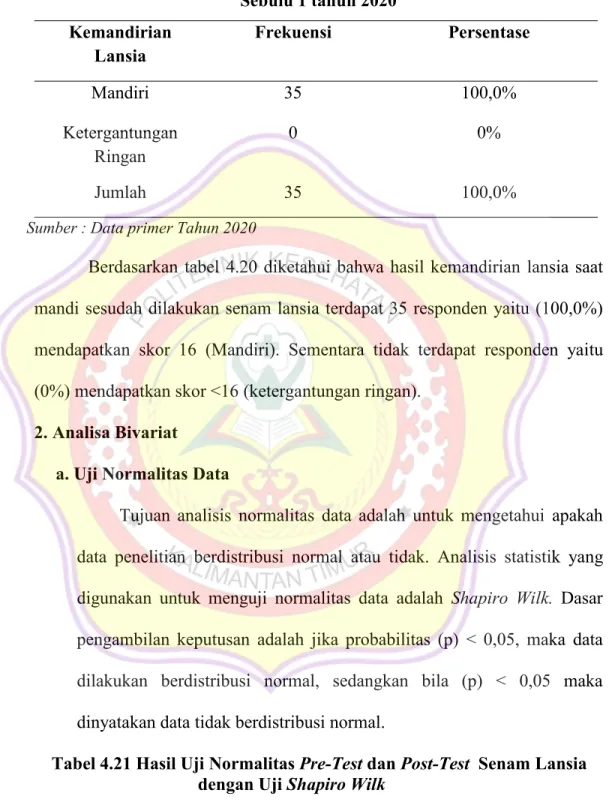 Tabel 4.21 Hasil Uji Normalitas Pre-Test dan Post-Test Senam Lansia dengan Uji Shapiro Wilk
