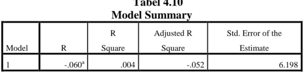 Tabel 4.10  Model Summary 