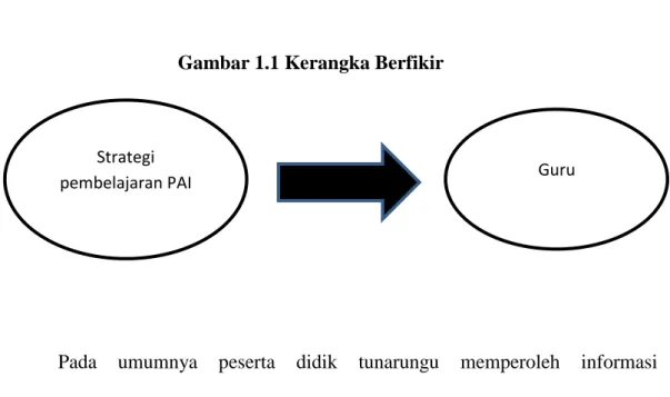 Gambar 1.1 Kerangka Berfikir 
