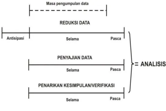 Gambar 3.1 Komponen dalam analisis data (flow model). 