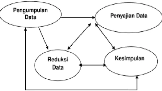Gambar 3.2 Komponen dalam analisis data (interactive model) 