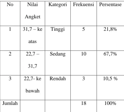Tabel 4.10  Data Frekuensi Angket 
