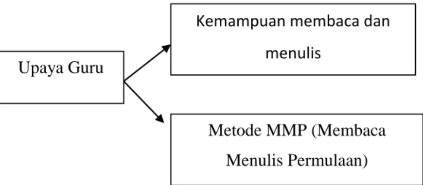 Gambar 2.1 : Bagan kerangka berpikir 