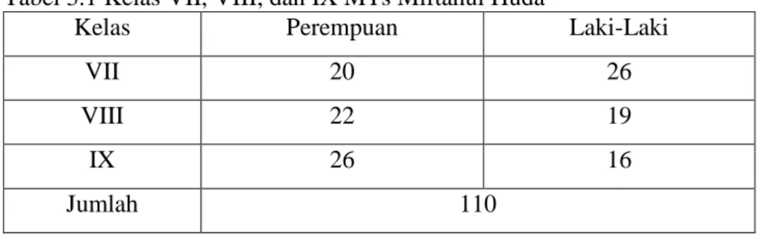 Tabel 3.1 Kelas VII, VIII, dan IX MTs Miftahul Huda 
