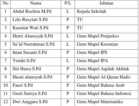 Tabel 4.2 Data Sarana dan Prasarana MTs Miftahul Huda 