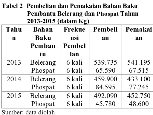 Tabel 2   Pembelian dan Pemakaian Bahan Baku Pembantu Belerang dan Phospat Tahun 2013-2015 (dalam Kg) 
