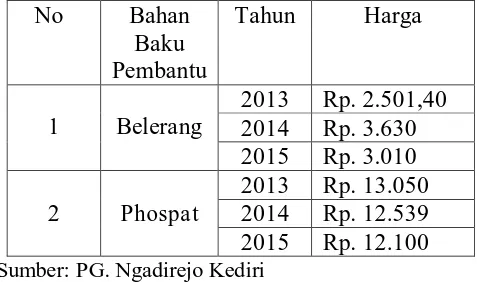 Tabel 3 Harga Bahan Baku Pembantu Belerang dan Phospat Tahun 2013-2015 (per Kg) No Bahan Tahun  Harga  