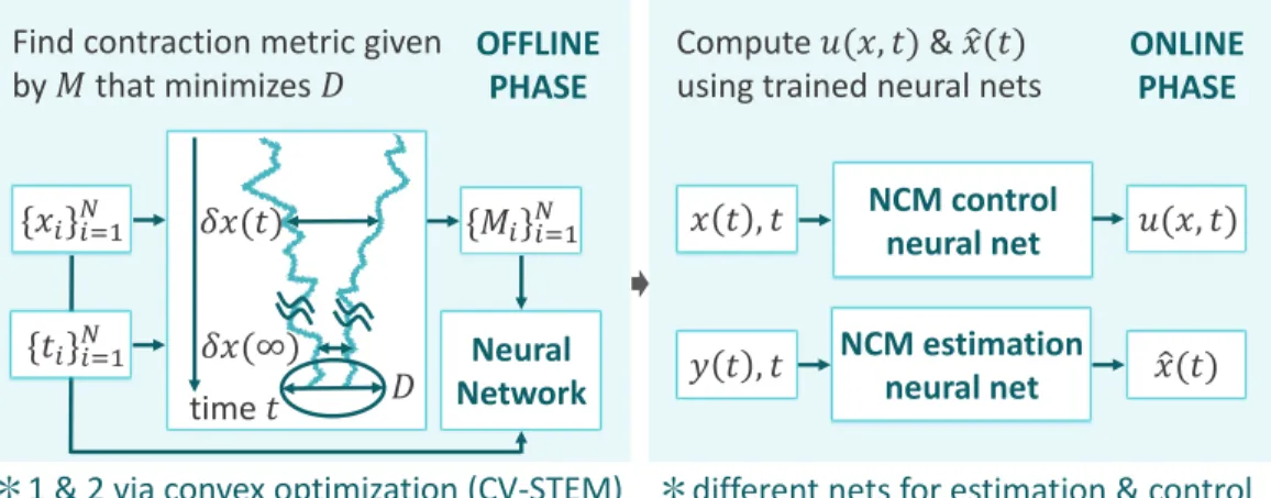 Figure 6.1: Illustration of NCM ( 𝑥 : system state; 𝑀 : positive definite matrix that defines optimal contraction metric; 𝑥 𝑖 and 𝑀 𝑖 : sampled 𝑥 and 𝑀 ; ˆ𝑥 : estimated system state; 𝑦 : measurement; and 𝑢 : system control input)