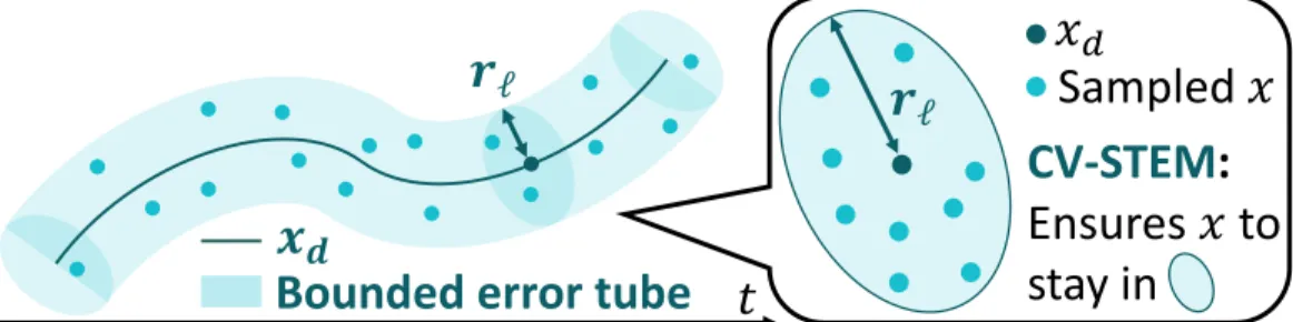 Figure 7.3: Illustration of state sampling in a robust bounded error tube.